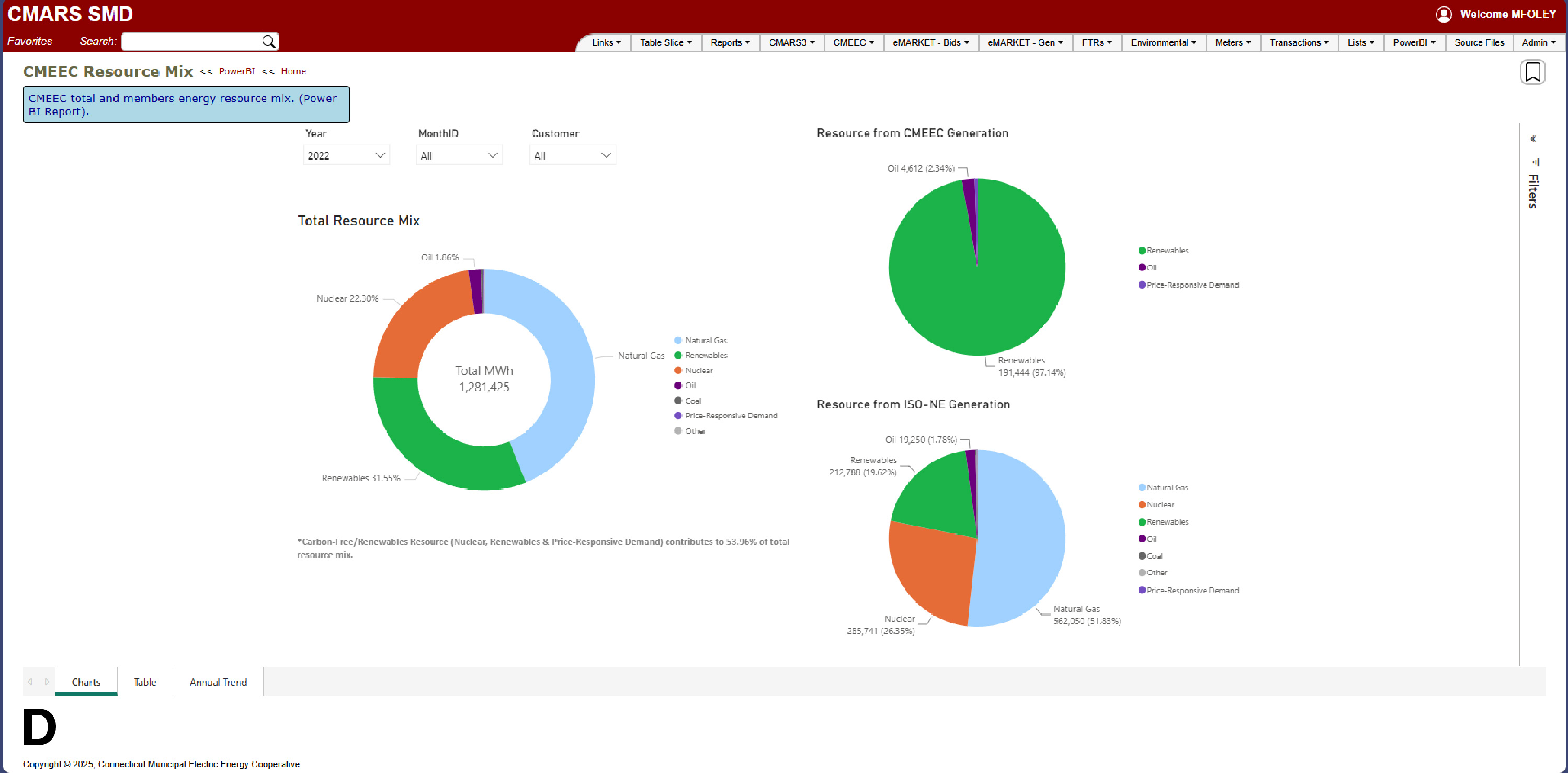 (D) Resource Mix dashboard.